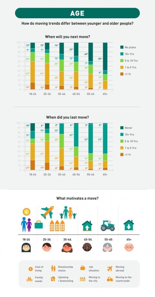 Home Moving Trends